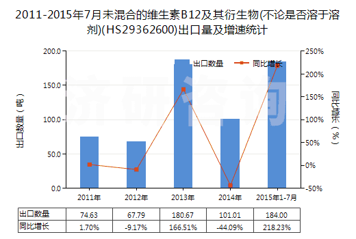 2011-2015年7月未混合的維生素B12及其衍生物(不論是否溶于溶劑)(HS29362600)出口量及增速統(tǒng)計(jì)